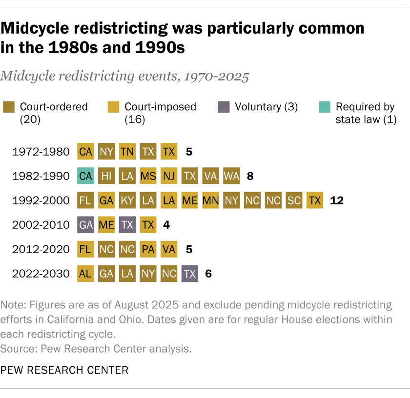 Midcycle redistricting was particularly common in the 1980s and 1990s