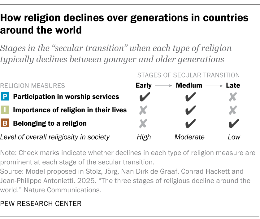 How religion declines over generations in countries around the world