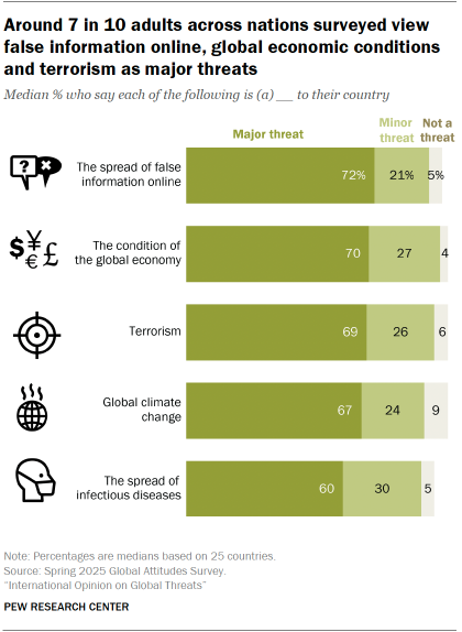 A bar chart showing that Around 7 in 10 adults across nations surveyed view false information online, global economic conditions and terrorism as major threats