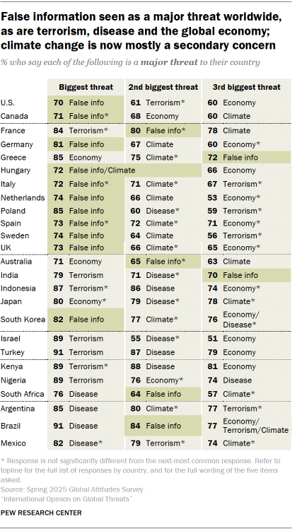 A table showing that False information is seen as a major threat worldwide, as are terrorism, disease and the global economy; climate change is now mostly a secondary concern