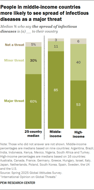 A bar chart showing that People in middle-income countries are more likely to see spread of infectious diseases as a major threat