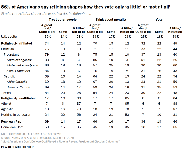 Chart shows 56% of Americans say religion shapes how they vote only ‘a little’ or ‘not at all’