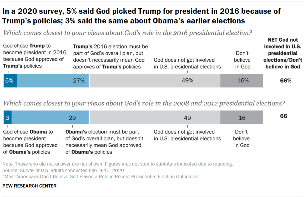 In a 2020 survey, 5% said God picked Trump for president in 2016 because of Trump’s policies; 3% said the same about Obama’s earlier elections
