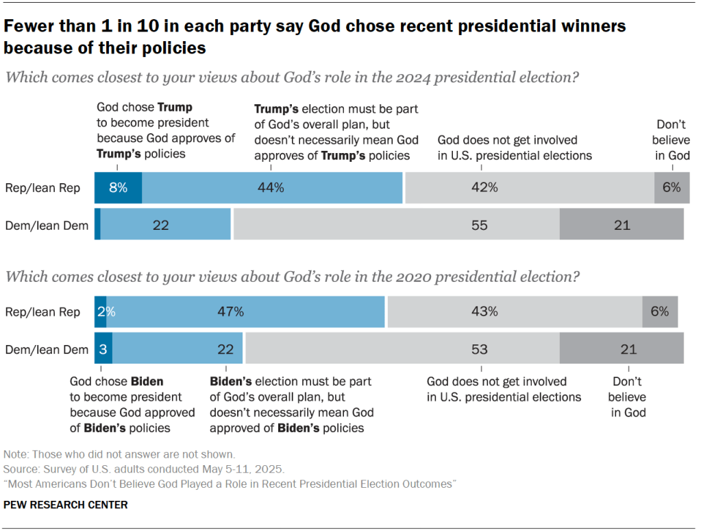 Fewer than 1 in 10 in each party say God chose recent presidential winners because of their policies