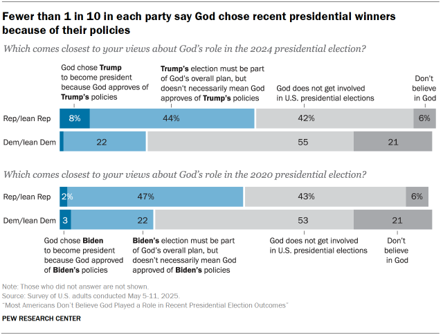Chart shows Fewer than 1 in 10 in each party say God chose recent presidential winners because of their policies