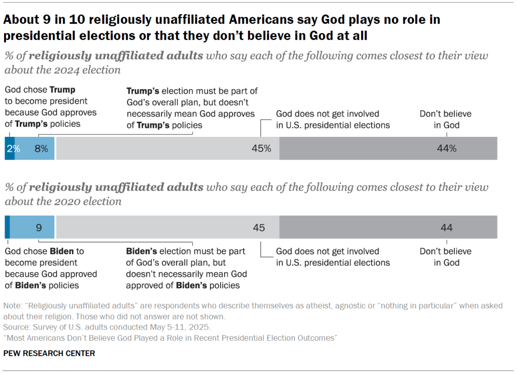 About 9 in 10 religiously unaffiliated Americans say God plays no role in presidential elections or that they don’t believe in God at all