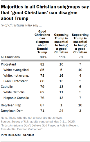 Chart shows Majorities in all Christian subgroups say that ‘good Christians’ can disagree about Trump