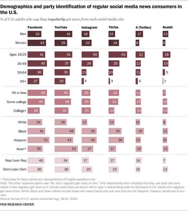 Bar chart showing the demographic profiles and party identification of regular social media news consumers in the U.S. on Facebook, YouTube, Instagram, TikTok, X and Reddit