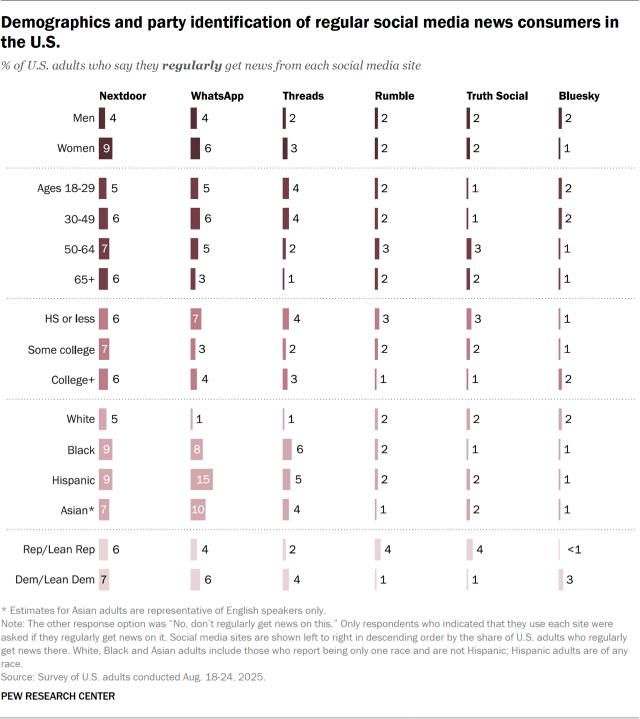 Bar chart showing the demographic profiles and party identification of regular social media news consumers in the U.S. on Nextdoor, WhatsApp, Threads, Rumble, Truth Social and Bluesky
