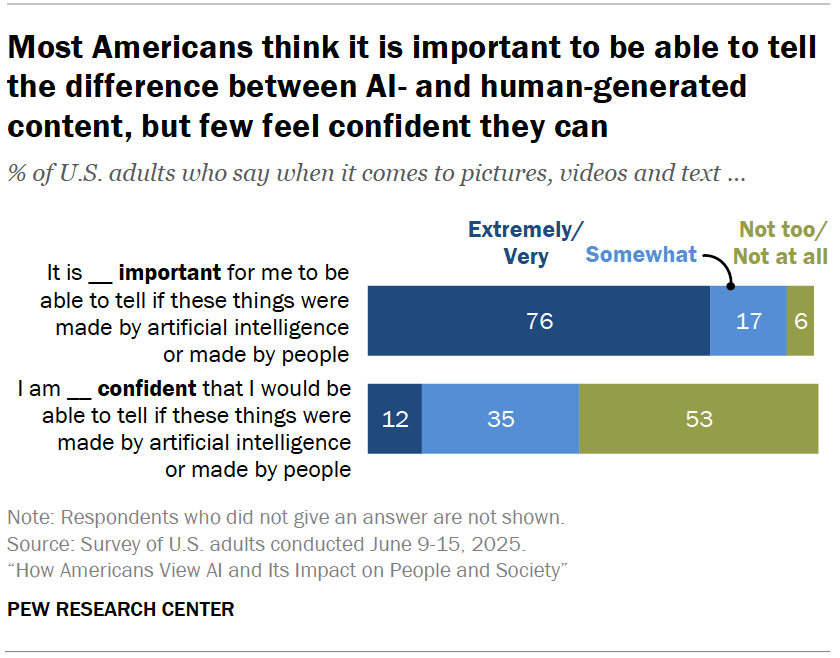 Most Americans think it is important to be able to tell the difference between AI- and human-generated content, but few feel confident they can