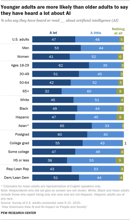 Chart shows Younger adults are more likely than older adults to say they have heard a lot about AI