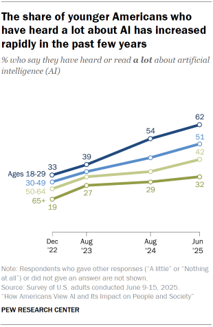 Chart shows The share of younger Americans who have heard a lot about AI has increased rapidly in the past few years
