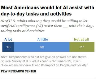 Chart shows Most Americans would let AI assist with day-to-day tasks and activities