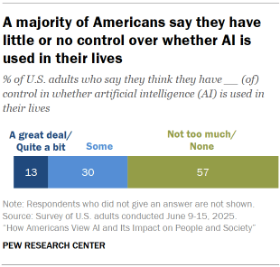 Chart shows A majority of Americans say they have little or no control over whether AI is used in their lives