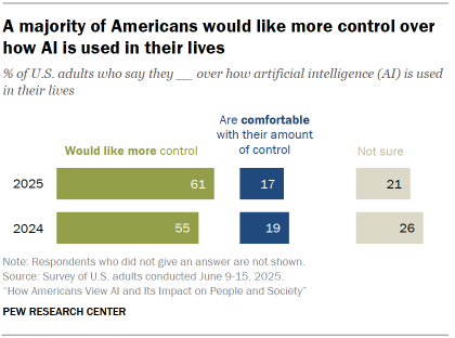Chart shows A majority of Americans would like more control over how AI is used in their lives