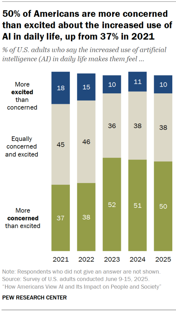 50% of Americans are more concerned than excited about the increased use of AI in daily life, up from 37% in 2021