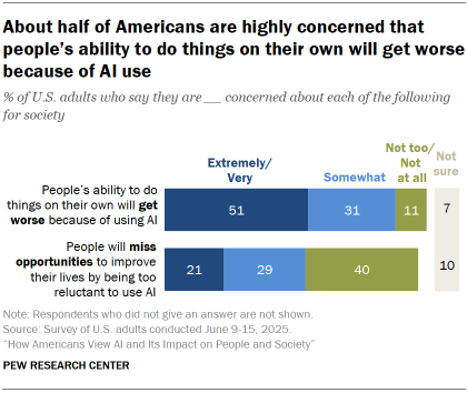 Chart shows About half of Americans are highly concerned that people’s ability to do things on their own will get worse because of AI use