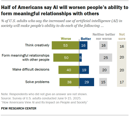 Chart shows Half of Americans say AI will worsen people’s ability to form meaningful relationships with others