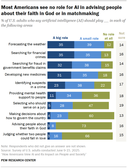 Chart shows Most Americans see no role for AI in advising people about their faith in God or in matchmaking