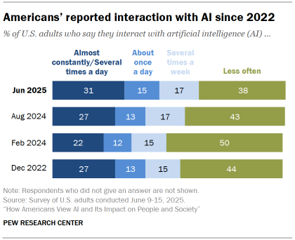 Chart shows Americans’ reported interaction with AI since 2022