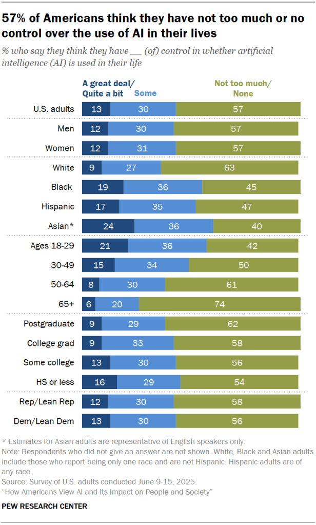 57% of Americans think they have not too much or no control over the use of AI in their lives