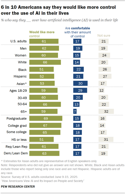 Chart shows 6 in 10 Americans say they would like more control over the use of AI in their lives