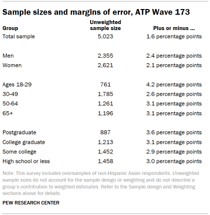 Table shows Sample sizes and margins of error, ATP Wave 173