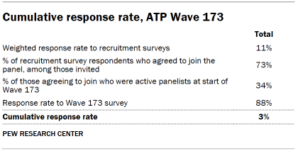 Table shows Cumulative response rate, ATP Wave 173