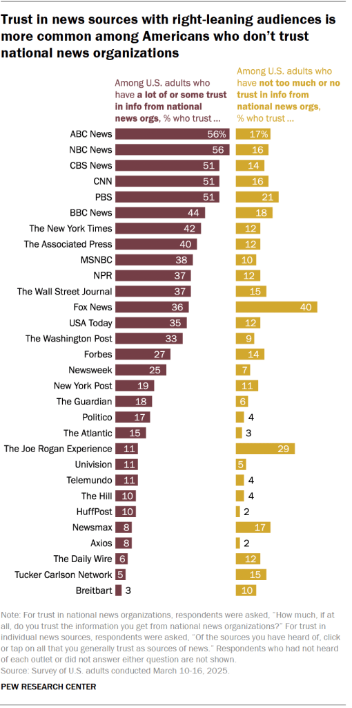 Trust in news sources with right-leaning audiences is more common among Americans who don’t trust national news organizations