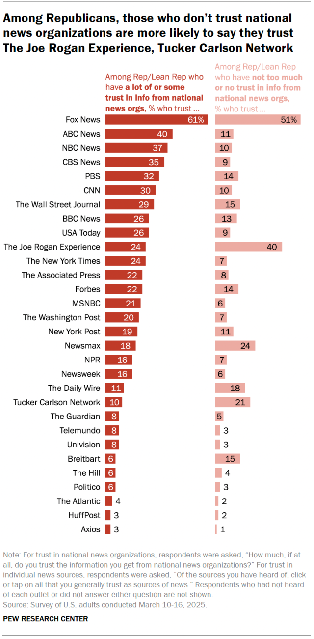A bar chart showing that, among Republicans, those who don’t trust national news organizations are more likely to say they trust The Joe Rogan Experience, Tucker Carlson Network.