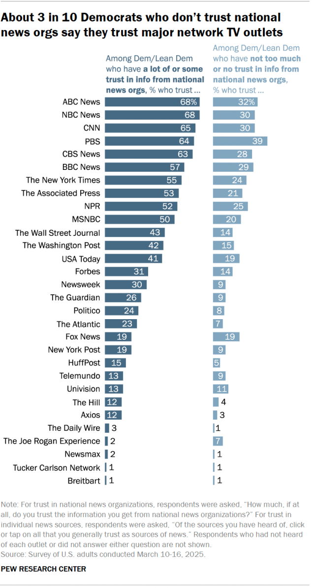 A bar chart showing that about 3 in 10 Democrats who don’t trust national news orgs say they trust major network TV outlets.