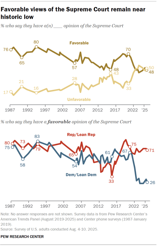 Line charts showing that favorable views of the Supreme Court remain near historic low.