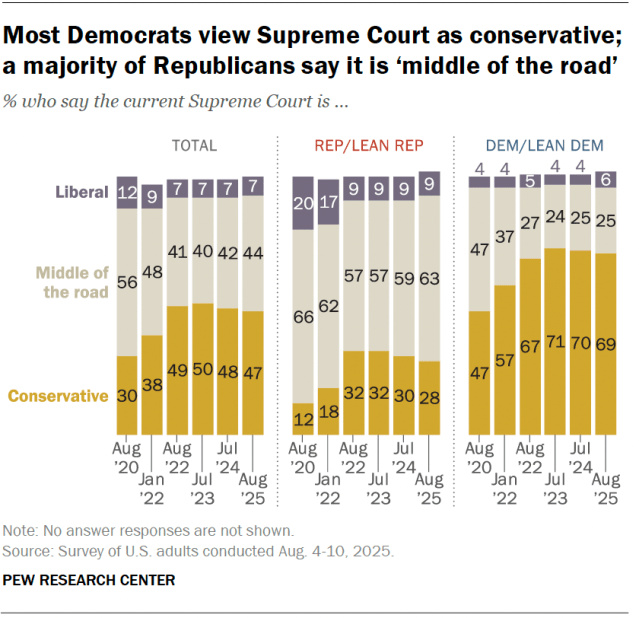 A stacked bar chart showing that most Democrats view Supreme Court as conservative; a majority of Republicans say it is ‘middle of the road’.