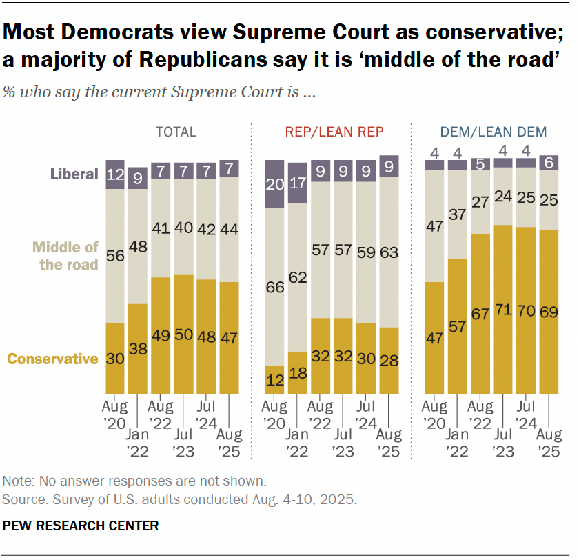Most Democrats view Supreme Court as conservative; a majority of Republicans say it is ‘middle of the road’
