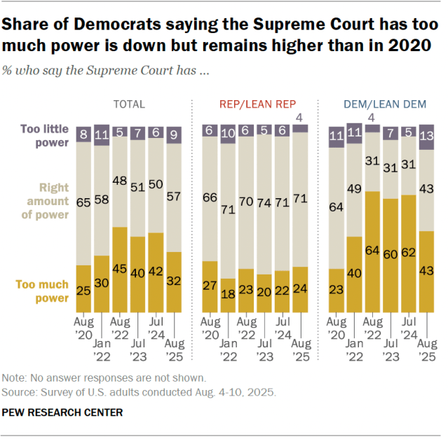 A stacked bar chart showing that the share of Democrats saying the Supreme Court has too much power is down but remains higher than in 2020.