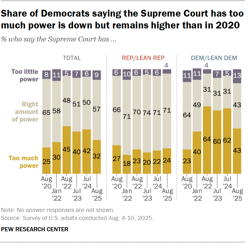 Share of Democrats saying the Supreme Court has too much power is down but remains higher than in 2020