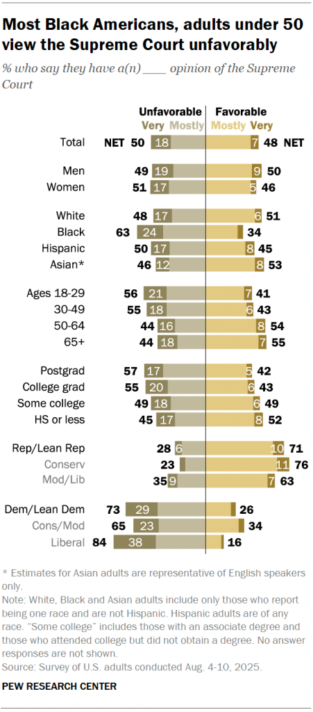 Most Black Americans, adults under 50 view the Supreme Court unfavorably
