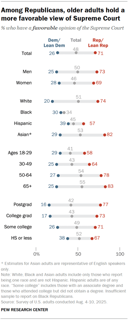 Among Republicans, older adults hold a more favorable view of Supreme Court