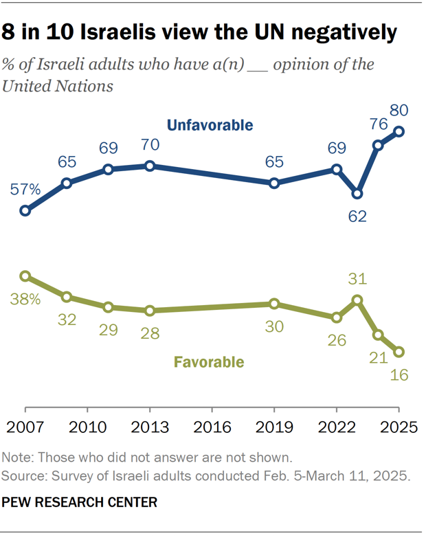 A line chart showing that 8 in 10 Israelis view the UN negatively.