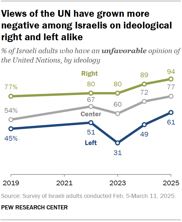 A line chart showing that views of the UN have grown more negative among Israelis on the ideological right and left alike.