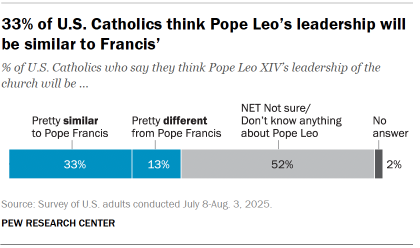 Bar chart showing that 33% of U.S. Catholics think Pope Leo’s leadership will be similar to Francis’