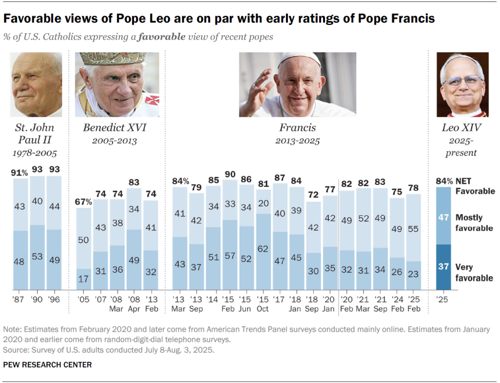 Favorable views of Pope Leo are on par with early ratings of Pope Francis