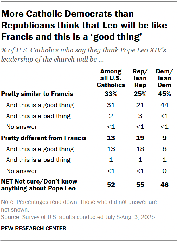 More Catholic Democrats than Republicans think that Leo will be like Francis and this is a ‘good thing’