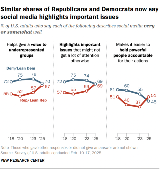 Line charts showing that similar shares of Republicans and Democrats now say social media highlights important issues.