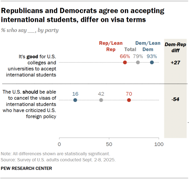 A dot plot showing that Republicans and Democrats agree on accepting international students, differ on visa terms.