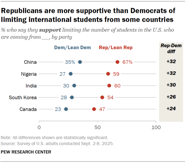A dot plot showing that Republicans are more supportive than Democrats of limiting international students from some countries.