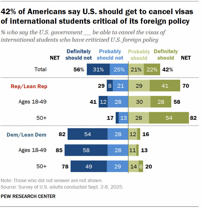 42% of Americans say U.S. should get to cancel visas of international students critical of its foreign policy