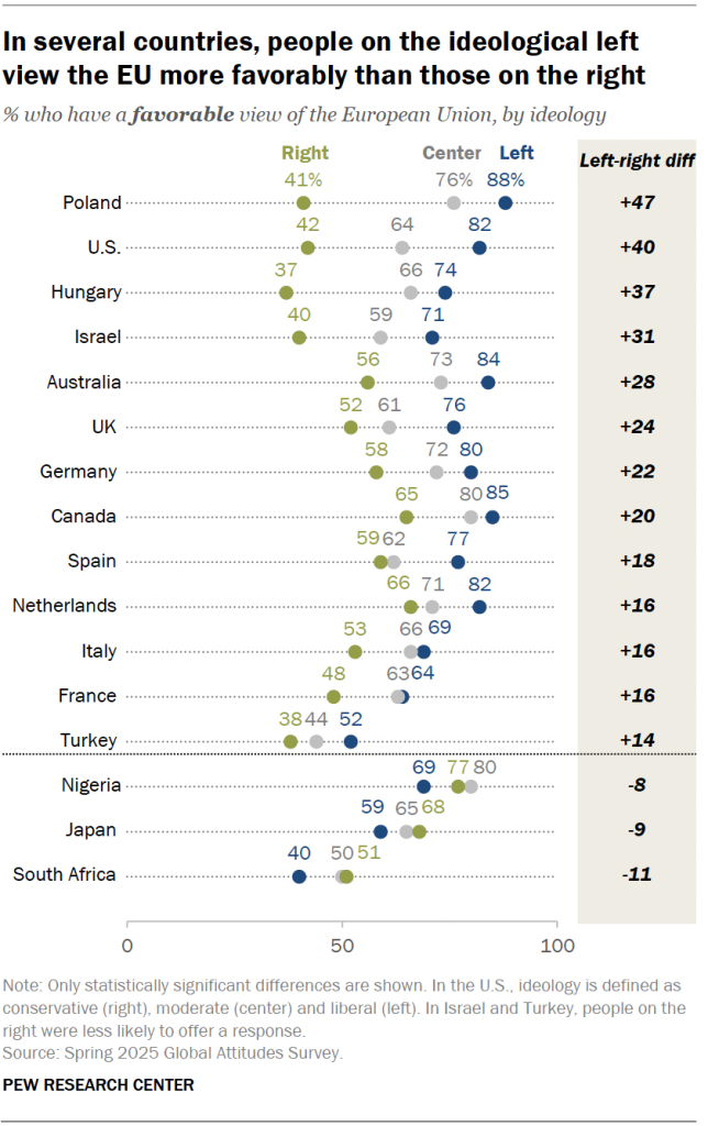 In several countries, people on the ideological left view the EU more favorably than those on the right