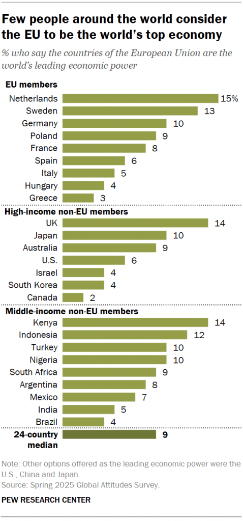 Few people around the world consider the EU to be the world’s top economy