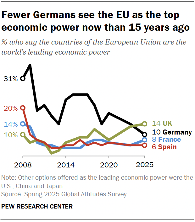 A line chart showing that fewer Germans see the EU as the top economic power now than 15 years ago.